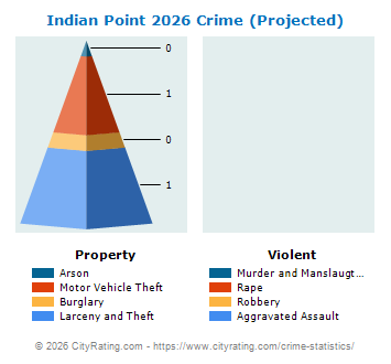Indian Point Crime 2026