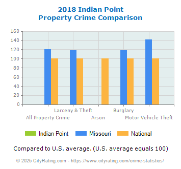 Indian Point Property Crime vs. State and National Comparison