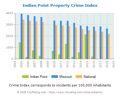 Indian Point Property Crime vs. State and National Per Capita