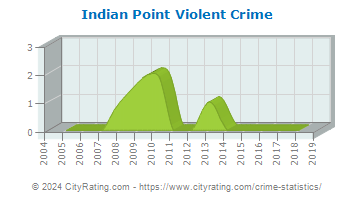 Indian Point Violent Crime
