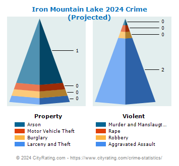 Iron Mountain Lake Crime 2024
