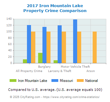 Iron Mountain Lake Property Crime vs. State and National Comparison