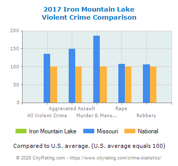 Iron Mountain Lake Violent Crime vs. State and National Comparison