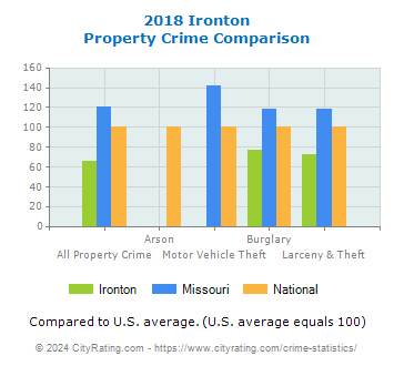 Ironton Property Crime vs. State and National Comparison