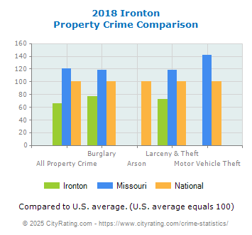 Ironton Property Crime vs. State and National Comparison