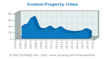 Ironton Property Crime