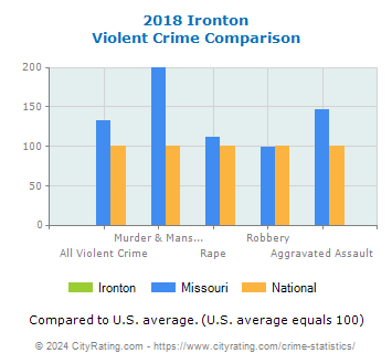 Ironton Violent Crime vs. State and National Comparison