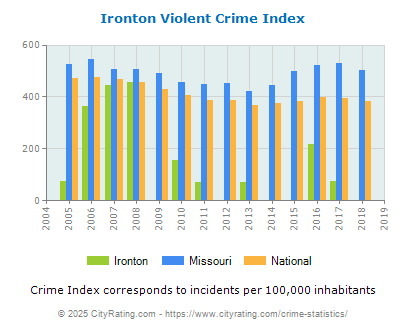 Ironton Violent Crime vs. State and National Per Capita