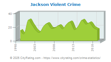 Jackson Violent Crime