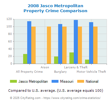 Jasco Metropolitan Property Crime vs. State and National Comparison