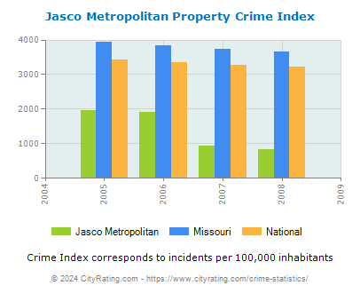 Jasco Metropolitan Property Crime vs. State and National Per Capita