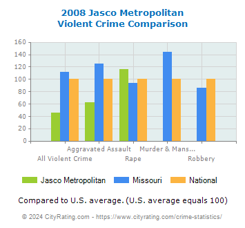 Jasco Metropolitan Violent Crime vs. State and National Comparison