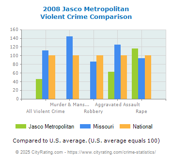 Jasco Metropolitan Violent Crime vs. State and National Comparison