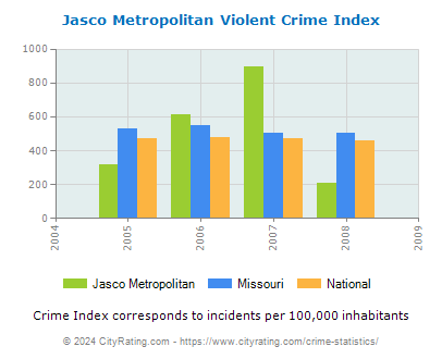 Jasco Metropolitan Violent Crime vs. State and National Per Capita