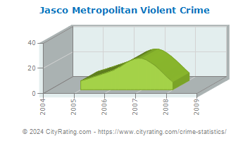 Jasco Metropolitan Violent Crime