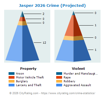 Jasper Crime 2026