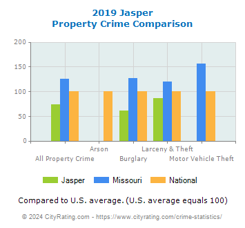 Jasper Property Crime vs. State and National Comparison