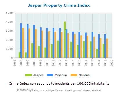 Jasper Property Crime vs. State and National Per Capita