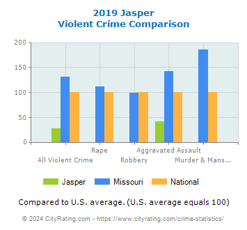 Jasper Violent Crime vs. State and National Comparison