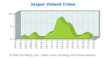 Jasper Violent Crime