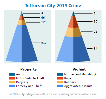 Jefferson City Crime 2019