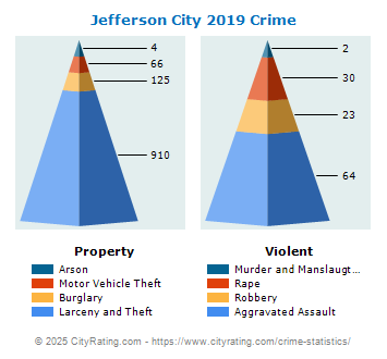 Jefferson City Crime 2019