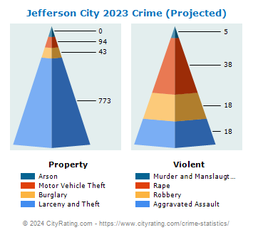 Jefferson City Crime 2023