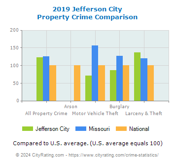 Jefferson City Property Crime vs. State and National Comparison