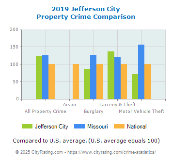 Jefferson City Property Crime vs. State and National Comparison