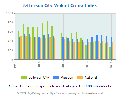 Jefferson City Violent Crime vs. State and National Per Capita