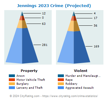 Jennings Crime 2023