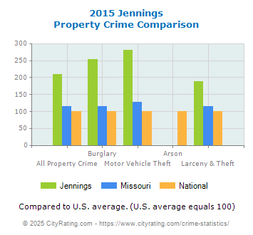 Jennings Property Crime vs. State and National Comparison