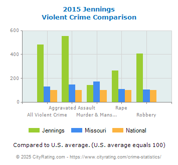 Jennings Violent Crime vs. State and National Comparison