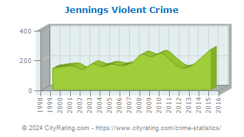 Jennings Violent Crime