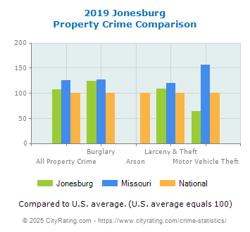 Jonesburg Property Crime vs. State and National Comparison