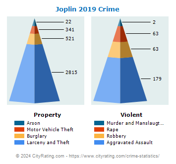 Joplin Crime 2019