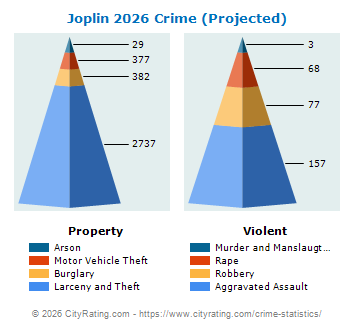 Joplin Crime 2026