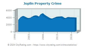 Joplin Property Crime