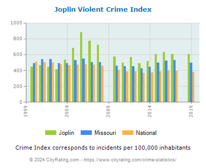 Joplin Violent Crime vs. State and National Per Capita