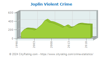 Joplin Violent Crime