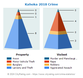 Kahoka Crime 2018