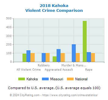 Kahoka Violent Crime vs. State and National Comparison