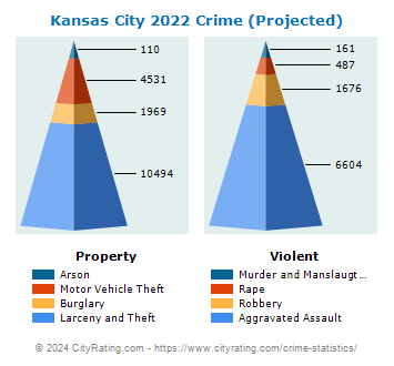 Kansas City Crime 2022