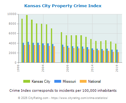 kansas city crime rate comparison