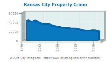 Kansas City Property Crime