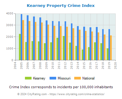 Kearney Property Crime vs. State and National Per Capita