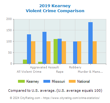 Kearney Violent Crime vs. State and National Comparison