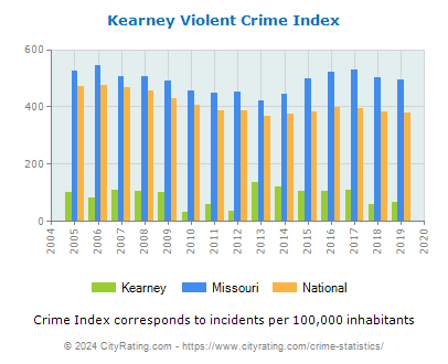Kearney Violent Crime vs. State and National Per Capita