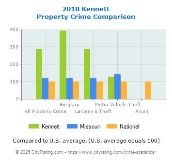 Kennett Property Crime vs. State and National Comparison