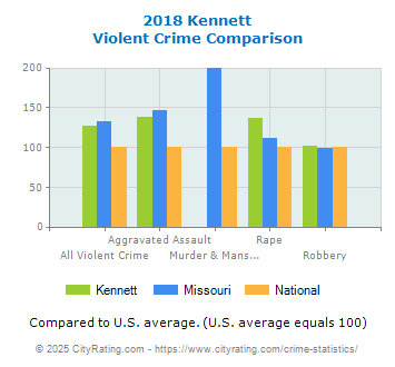 Kennett Violent Crime vs. State and National Comparison